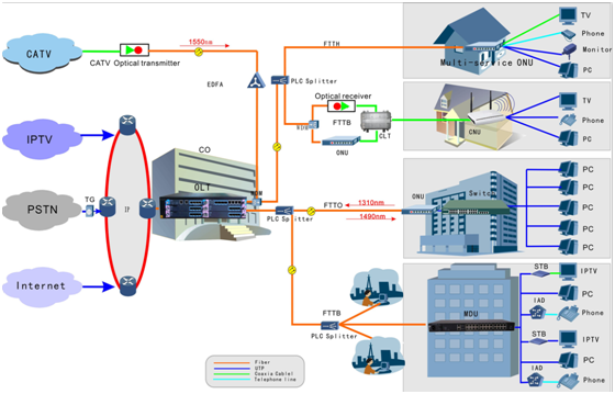 Το καλά συμβατό Sc/το UPC λιμένων GPON EPON 4 με τη μακρινή βελτίωση/μεταφορτώνει